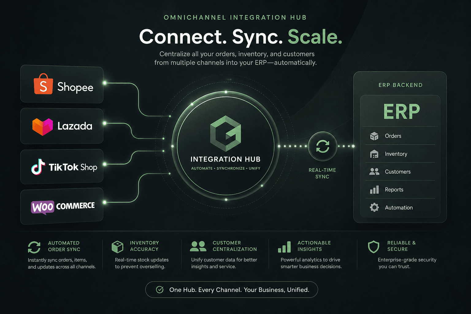 การเชื่อมต่อระบบหลังบ้านเข้ากับร้านค้าออนไลน์ทุกช่องทาง ScaleUp-ERP
